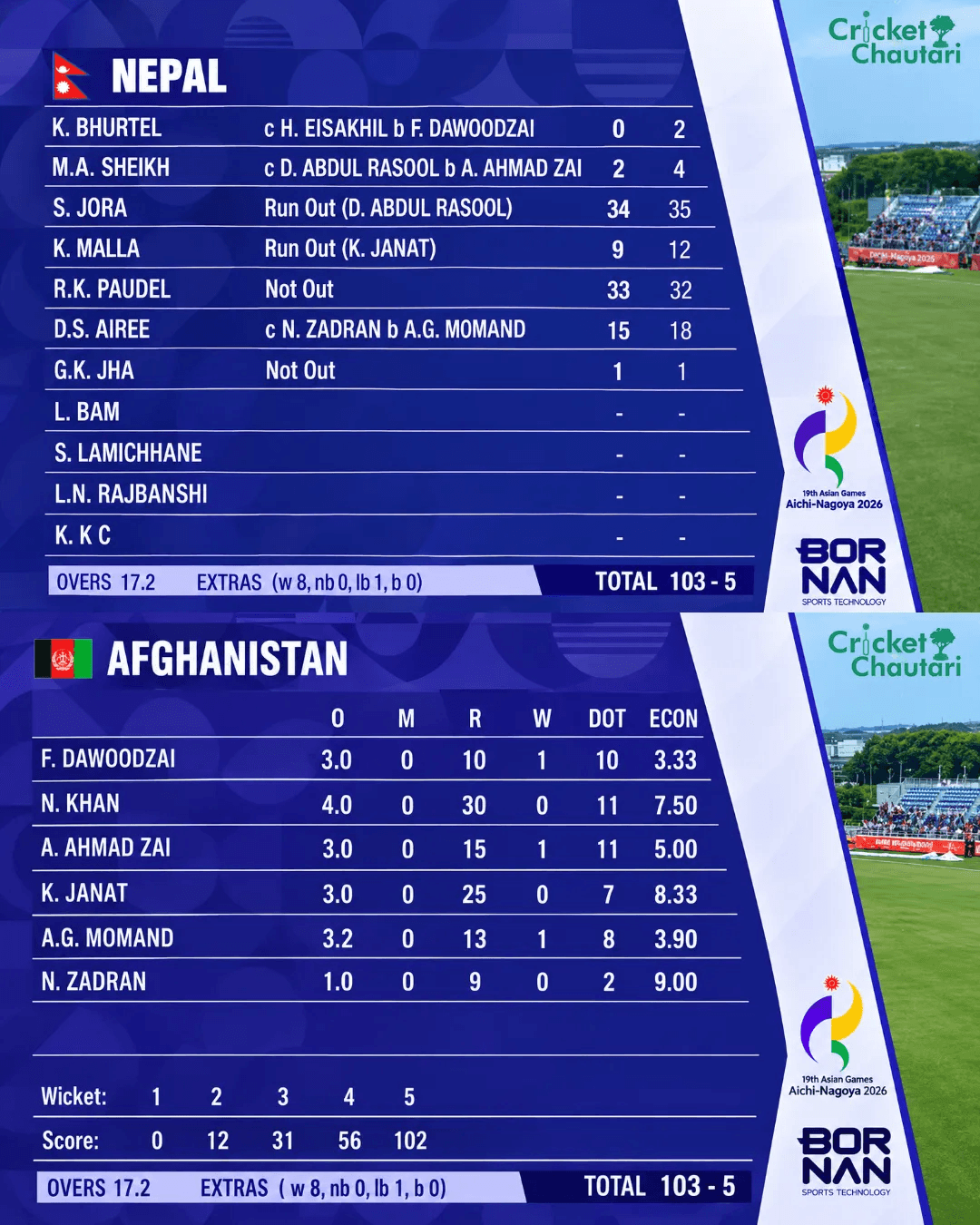 Nepal Beat Afghanistan by Five Wickets to Make Winning Start at Asian Games 2026