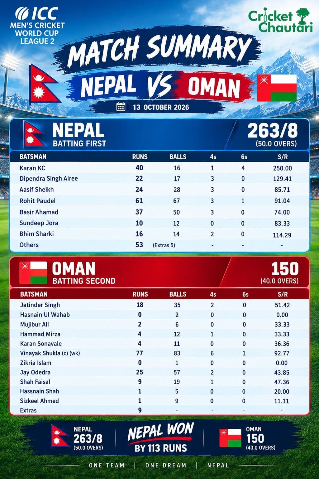 Nepal Crush Oman by 113 Runs in ODI Clash