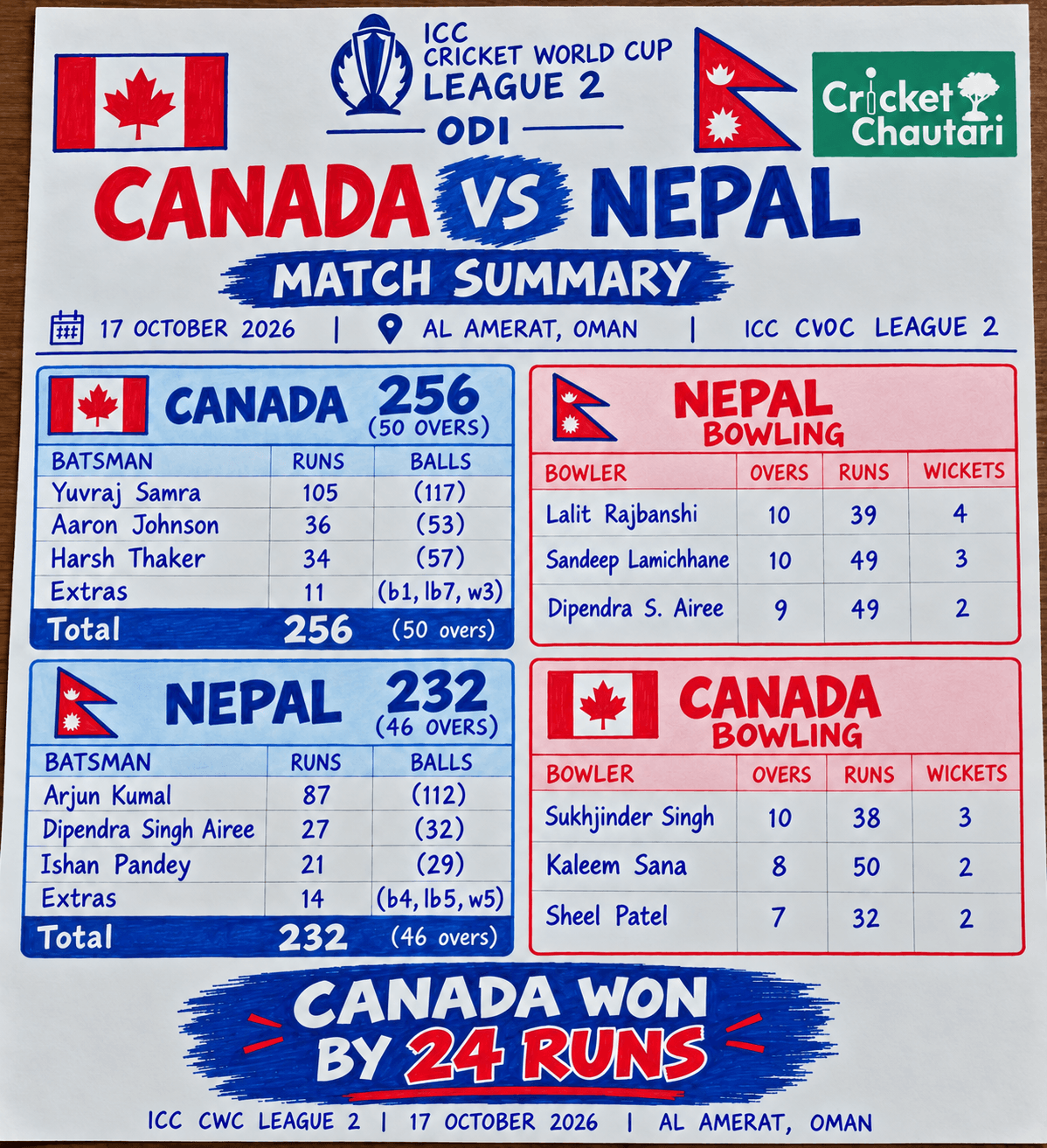 Canada Beat Nepal by 24 Runs Despite Arjun Kumal’s Fighting 87